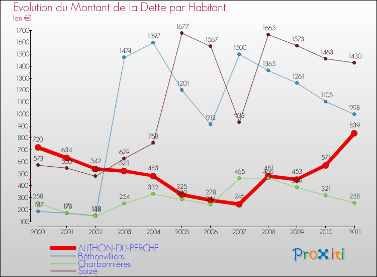 Evolution de la dette par habitant pour la commune de AUTHON-DU-PERCHE et les communes proches Comparaison de la dette par habitant pour AUTHON-DU-PERCHE et les communes voisines