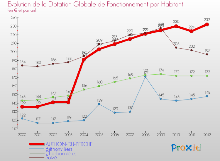 Evolution et montant de la dotation globale de fonctionnement par Habitant pour AUTHON-DU-PERCHE et les communes proches Comparaison des dotations globales de fonctionnement par habitant pour AUTHON-DU-PERCHE et les communes voisines