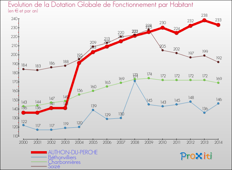 Evolution et montant de la dotation globale de fonctionnement par Habitant pour AUTHON-DU-PERCHE et les communes proches de 2000 à 2014. Comparaison des dotations globales de fonctionnement par habitant pour AUTHON-DU-PERCHE et les communes voisines de 2000 à 2014.