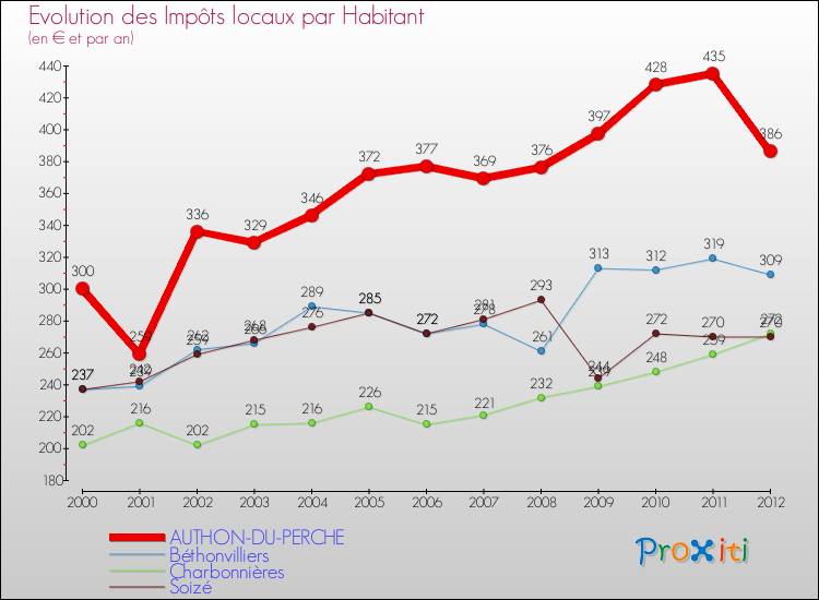 Evolution et montant des impôts locaux par Habitant pour AUTHON-DU-PERCHE et les communes proches Comparaison des impôts locaux par habitant pour AUTHON-DU-PERCHE et les communes voisines