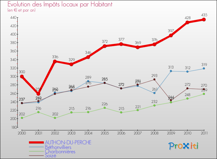 Evolution et montant des impôts locaux par Habitant pour AUTHON-DU-PERCHE et les communes proches Comparaison des impôts locaux par habitant pour AUTHON-DU-PERCHE et les communes voisines