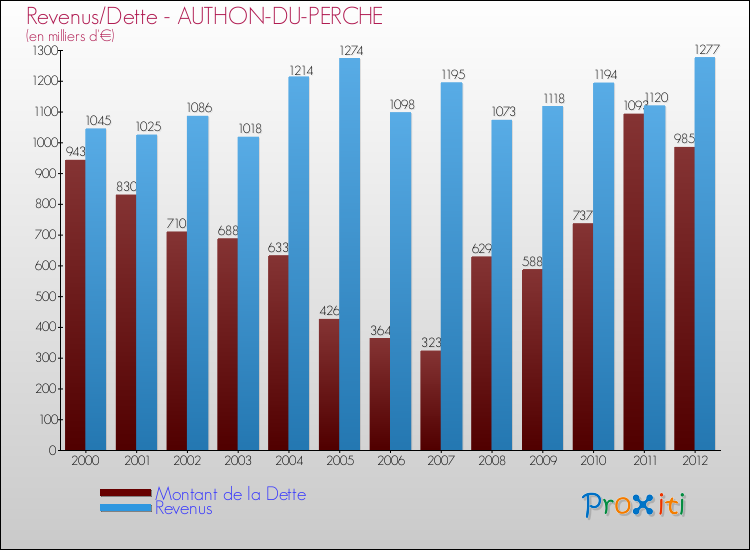 Evolution comparée de la dette et des revenus pour la commune de AUTHON-DU-PERCHE de 2000 à 2012 Comparaison de la dette et des revenus pour AUTHON-DU-PERCHE de 2000 à 2012