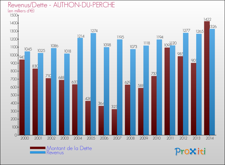Evolution comparée de la dette et des revenus pour la commune de AUTHON-DU-PERCHE de 2000 à 2014 Comparaison de la dette et des revenus pour AUTHON-DU-PERCHE de 2000 à 2014