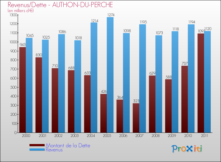 Evolution comparée de la dette et des revenus pour la commune de AUTHON-DU-PERCHE de 2000 à 2011 Comparaison de la dette et des revenus pour AUTHON-DU-PERCHE de 2000 à 2011