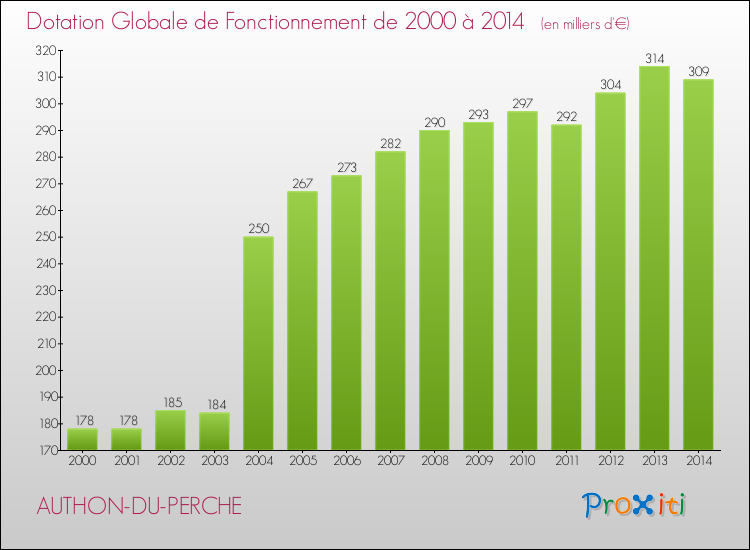 Evolution du montant de la Dotation Globale de Fonctionnement pour la commune de AUTHON-DU-PERCHE de 2000 à 2014 Evolution du montant de la Dotation Globale de Fonctionnement pour AUTHON-DU-PERCHE de 2000 à 2014