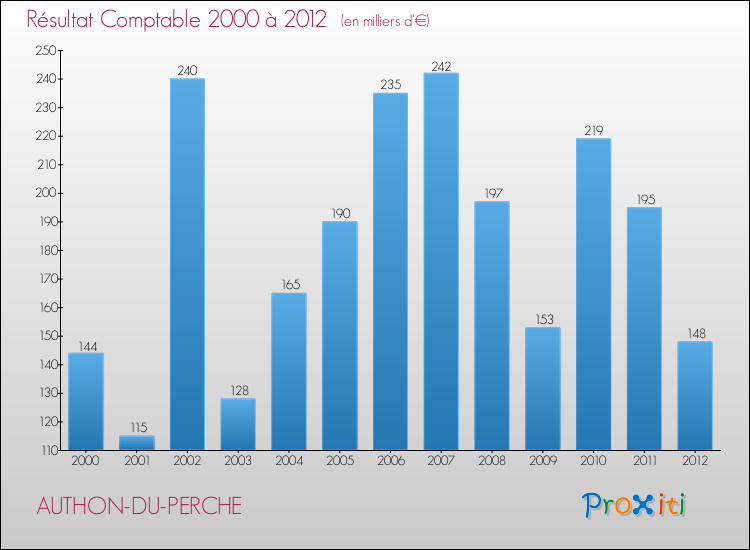 Evolution du résultat comptable pour la commune de AUTHON-DU-PERCHE de 2000 à 2012 Evolution du résultat comptable pour AUTHON-DU-PERCHE de 2000 à 2012