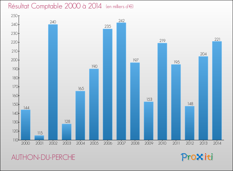 Evolution du résultat comptable pour la commune de AUTHON-DU-PERCHE de 2000 à 2014 Evolution du résultat comptable pour AUTHON-DU-PERCHE de 2000 à 2014