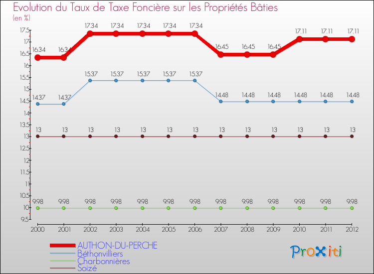 Evolution du taux de la taxe foncière sur le bati pour AUTHON-DU-PERCHE et les communes proches de 2000 à 2012 Comparaison des taux de taxe foncière sur le bati pour AUTHON-DU-PERCHE et les communes voisines de 2000 à 2012