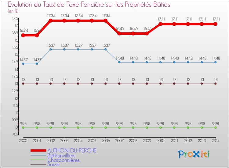 Evolution du taux de la taxe foncière sur le bati pour AUTHON-DU-PERCHE et les communes proches de 2000 à 2014 Comparaison des taux de taxe foncière sur le bati pour AUTHON-DU-PERCHE et les communes voisines de 2000 à 2014