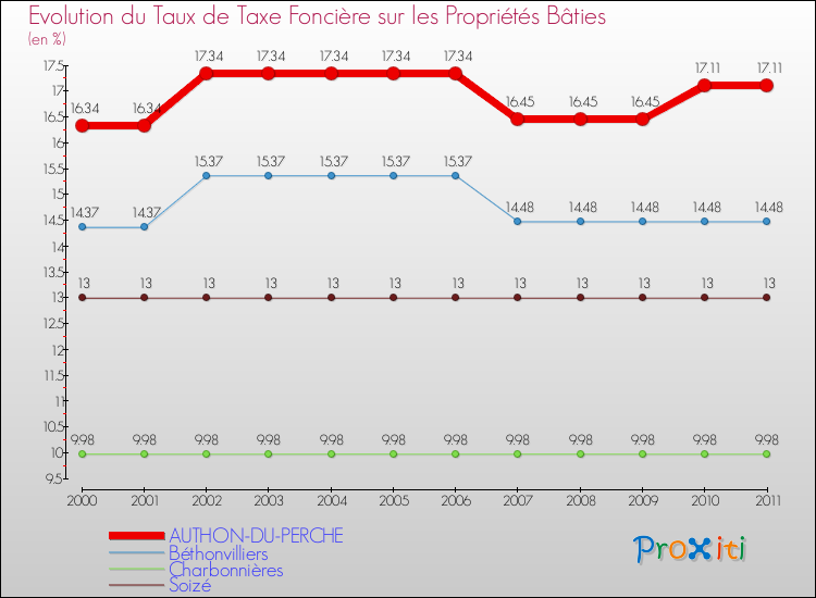 Evolution du taux de la taxe foncière sur le bati pour AUTHON-DU-PERCHE et les communes proches Comparaison des taux de taxe foncière sur le bati pour AUTHON-DU-PERCHE et les communes voisines