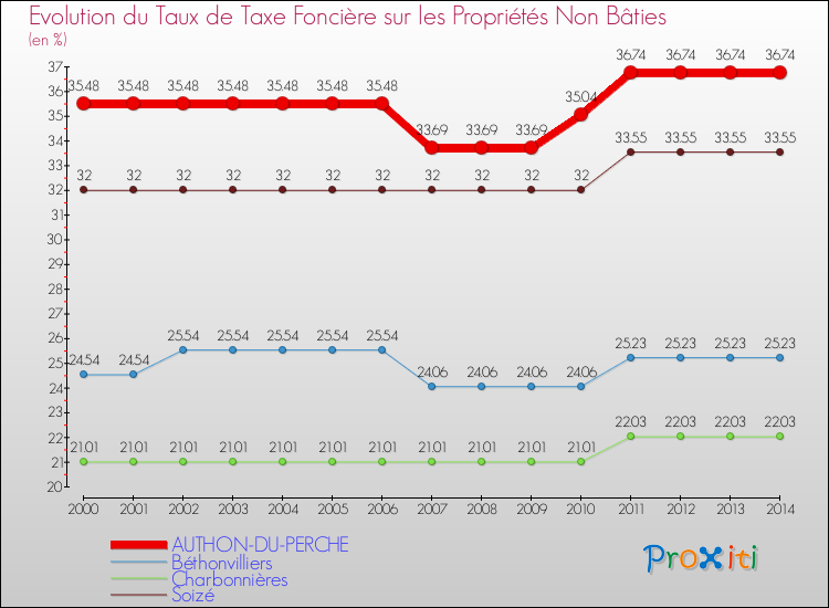 Evolution du taux de la taxe foncière sur les immeubles et terrains non batis pour AUTHON-DU-PERCHE et les communes proches de 2000 à 2014 Comparaison des taux de la taxe foncière sur les immeubles et terrains non batis pour AUTHON-DU-PERCHE et les communes voisines de 2000 à 2014