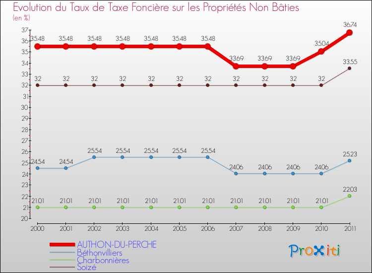 Evolution du taux de la taxe foncière sur les immeubles et terrains non batis pour AUTHON-DU-PERCHE et les communes proches Comparaison des taux de la taxe foncière sur les immeubles et terrains non batis pour AUTHON-DU-PERCHE et les communes voisines