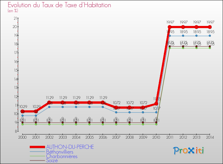 Evolution du taux de la taxe d'habitation pour AUTHON-DU-PERCHE et les communes proches de 2000 à 2014 Comparaison des taux de la taxe d'habitation pour AUTHON-DU-PERCHE et les communes voisines de 2000 à 2014