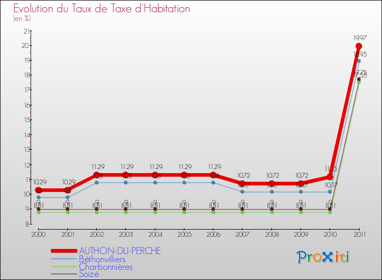 Evolution du taux de la taxe d'habitation pour AUTHON-DU-PERCHE et les communes proches Comparaison des taux de la taxe d'habitation pour AUTHON-DU-PERCHE et les communes voisines