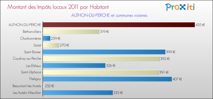 Montant des impôts locaux par Habitant pour AUTHON-DU-PERCHE et les communes proches Comparaison des impôts locaux par habitant pour AUTHON-DU-PERCHE et les communes voisines
