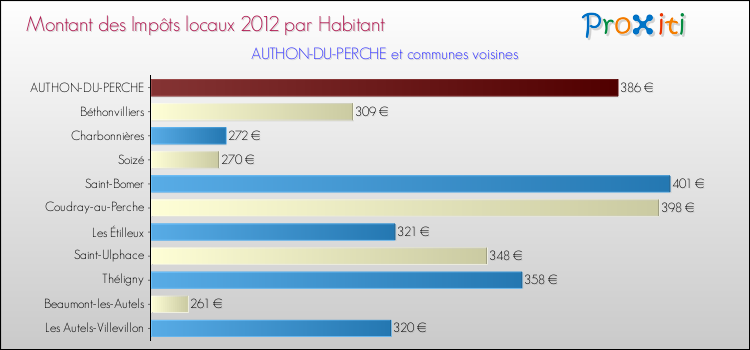 Montant des impôts locaux par Habitant pour AUTHON-DU-PERCHE et les communes proches Comparaison des impôts locaux par habitant pour AUTHON-DU-PERCHE et les communes voisines