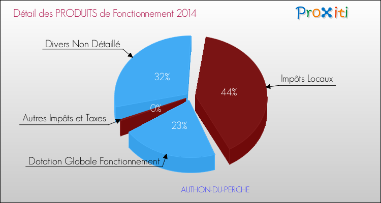 Décomposition du Budget de Fonctionnement 2014 de la commune de AUTHON-DU-PERCHE Budget de Fonctionnement 2014 pour la commune de AUTHON-DU-PERCHE