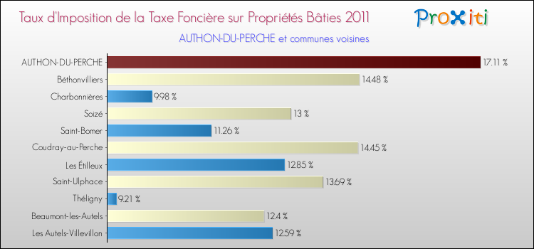 Taux d'imposition de la taxe foncière sur le bati 2011 pour AUTHON-DU-PERCHE et les communes proches Comparaison des taux d'imposition de la taxe foncière sur le bati 2011 pour AUTHON-DU-PERCHE et les communes voisines
