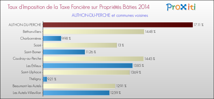 Taux d'imposition de la taxe foncière sur le bati 2014 pour AUTHON-DU-PERCHE et les communes proches Comparaison des taux d'imposition de la taxe foncière sur le bati 2014 pour AUTHON-DU-PERCHE et les communes voisines
