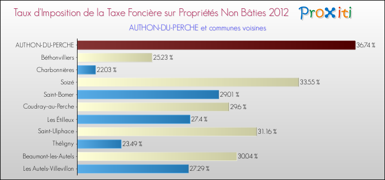 Taux d'imposition de la taxe foncière sur les immeubles et terrains non batis 2012 pour AUTHON-DU-PERCHE et les communes proches Comparaison des taux d'imposition de la taxe foncière sur les immeubles et terrains non batis 2012 pour AUTHON-DU-PERCHE et les communes voisines