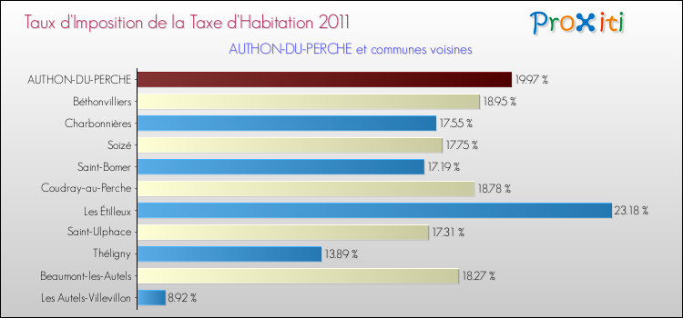 Taux d'imposition de la taxe d'habitation 2011 pour AUTHON-DU-PERCHE et les communes proches Comparaison des taux d'imposition de la taxe d'habitation 2011 pour AUTHON-DU-PERCHE et les communes voisines