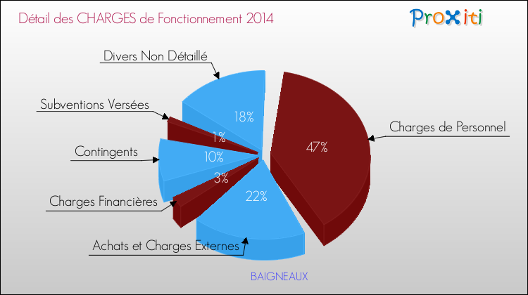 Décomposition des Charges de Fonctionnement 2014 de la commune de BAIGNEAUX Charges de Fonctionnement 2014 pour la commune de BAIGNEAUX