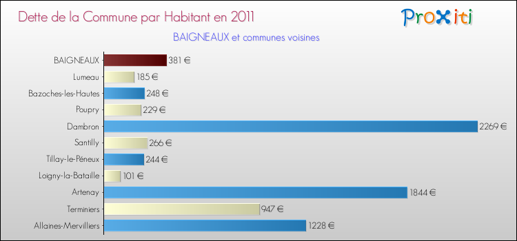 Dette par habitant de la commune en 2011 pour BAIGNEAUX et les communes proches Comparaison de la dette par habitant de la commune en 2011 pour BAIGNEAUX et les communes voisines