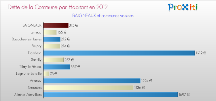 Dette par habitant de la commune en 2012 pour BAIGNEAUX et les communes proches Comparaison de la dette par habitant de la commune en 2012 pour BAIGNEAUX et les communes voisines
