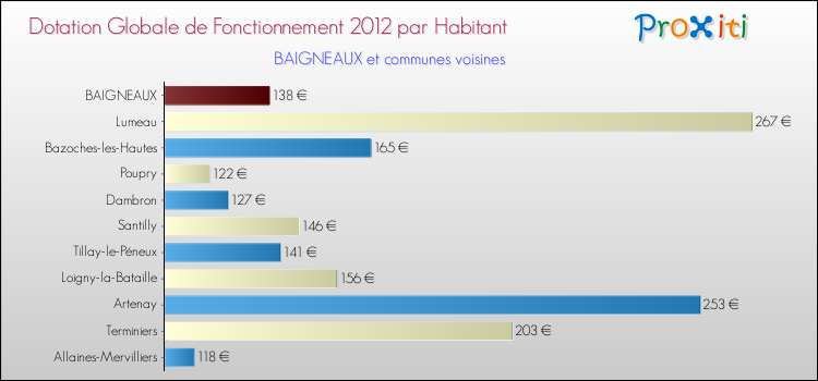 Montant des dotations globales de fonctionnement DGF par Habitant pour BAIGNEAUX et les communes proches Comparaison des des dotations globales de fonctionnement DGF par habitant pour BAIGNEAUX et les communes voisines