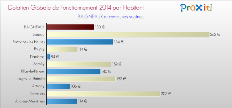 Montant des dotations globales de fonctionnement DGF par Habitant pour BAIGNEAUX et les communes proches en 2014. Comparaison des des dotations globales de fonctionnement DGF par habitant pour BAIGNEAUX et les communes voisines en 2014.