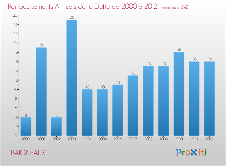Evolution de l'annuité de la dette pour la commune de BAIGNEAUX de 2000 à 2012 Annuités de la dette pour BAIGNEAUX de 2000 à 2012