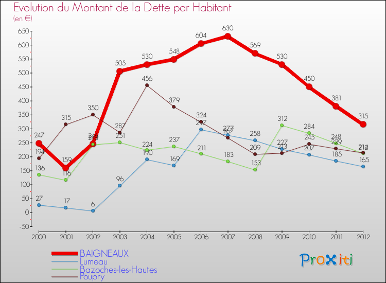 Evolution de la dette par habitant pour la commune de BAIGNEAUX et les communes proches de 2000 à 2012 Comparaison de la dette par habitant pour BAIGNEAUX et les communes voisines de 2000 à 2012