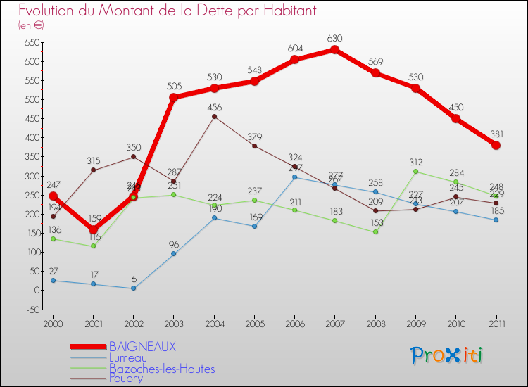Evolution de la dette par habitant pour la commune de BAIGNEAUX et les communes proches Comparaison de la dette par habitant pour BAIGNEAUX et les communes voisines