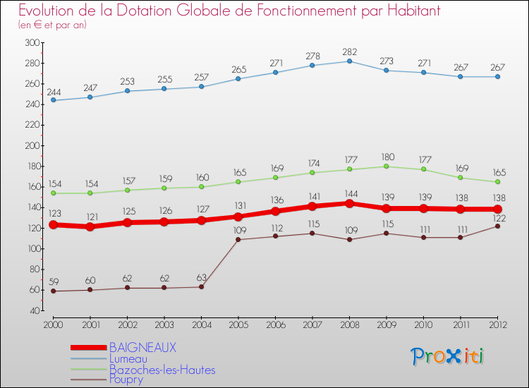 Evolution et montant de la dotation globale de fonctionnement par Habitant pour BAIGNEAUX et les communes proches Comparaison des dotations globales de fonctionnement par habitant pour BAIGNEAUX et les communes voisines