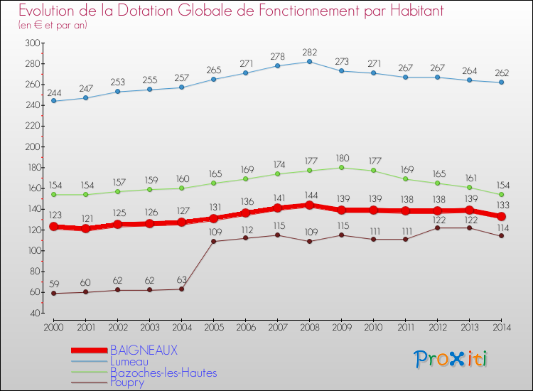 Evolution et montant de la dotation globale de fonctionnement par Habitant pour BAIGNEAUX et les communes proches de 2000 à 2014. Comparaison des dotations globales de fonctionnement par habitant pour BAIGNEAUX et les communes voisines de 2000 à 2014.