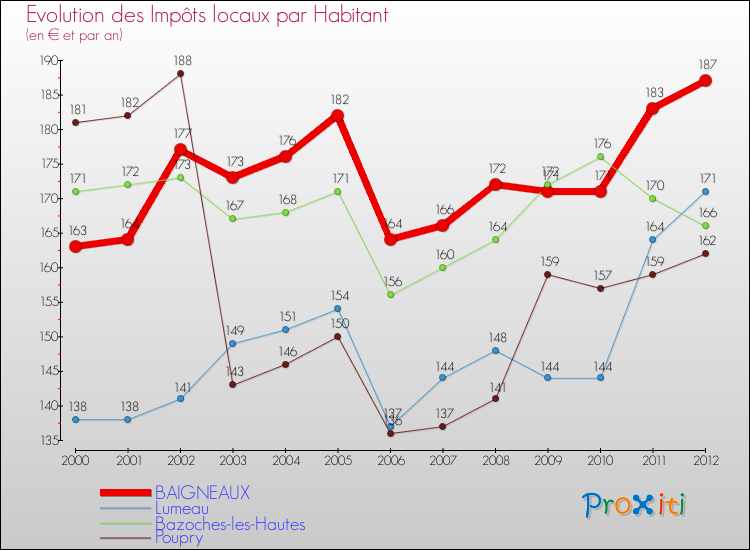 Evolution et montant des impôts locaux par Habitant pour BAIGNEAUX et les communes proches Comparaison des impôts locaux par habitant pour BAIGNEAUX et les communes voisines