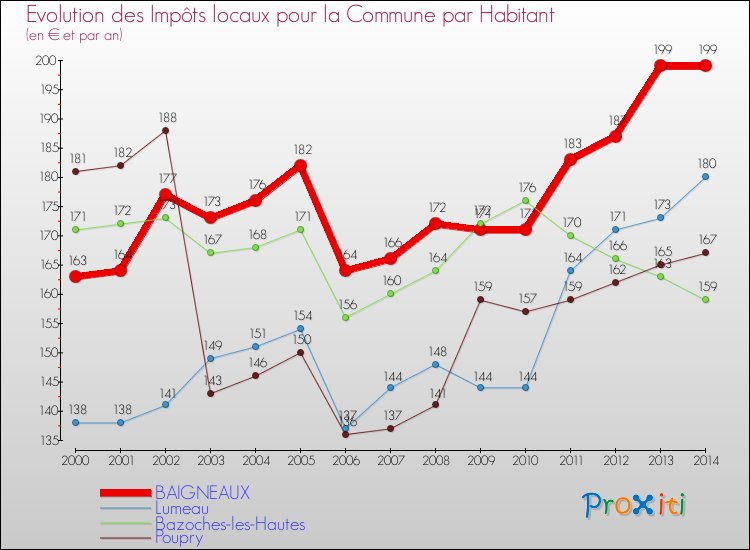 Evolution et montant des impôts locaux par Habitant pour BAIGNEAUX et les communes proches de 2000 à 2014 Comparaison des impôts locaux par habitant pour BAIGNEAUX et les communes voisines de 2000 à 2014