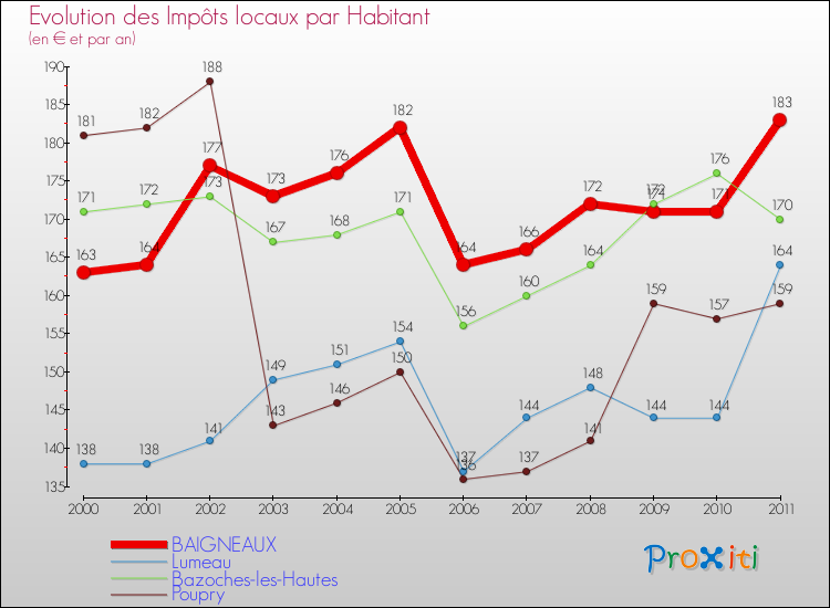 Evolution et montant des impôts locaux par Habitant pour BAIGNEAUX et les communes proches Comparaison des impôts locaux par habitant pour BAIGNEAUX et les communes voisines