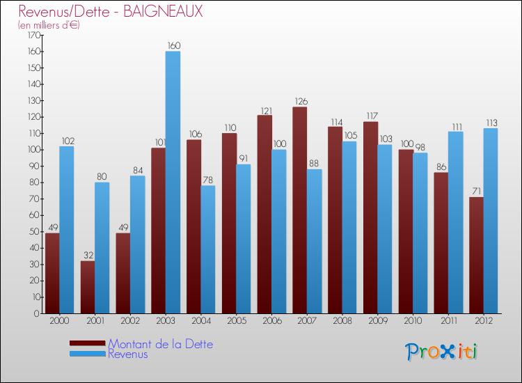 Evolution comparée de la dette et des revenus pour la commune de BAIGNEAUX de 2000 à 2012 Comparaison de la dette et des revenus pour BAIGNEAUX de 2000 à 2012