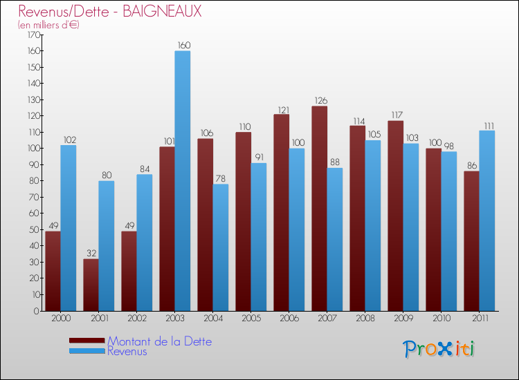 Evolution comparée de la dette et des revenus pour la commune de BAIGNEAUX de 2000 à 2011 Comparaison de la dette et des revenus pour BAIGNEAUX de 2000 à 2011