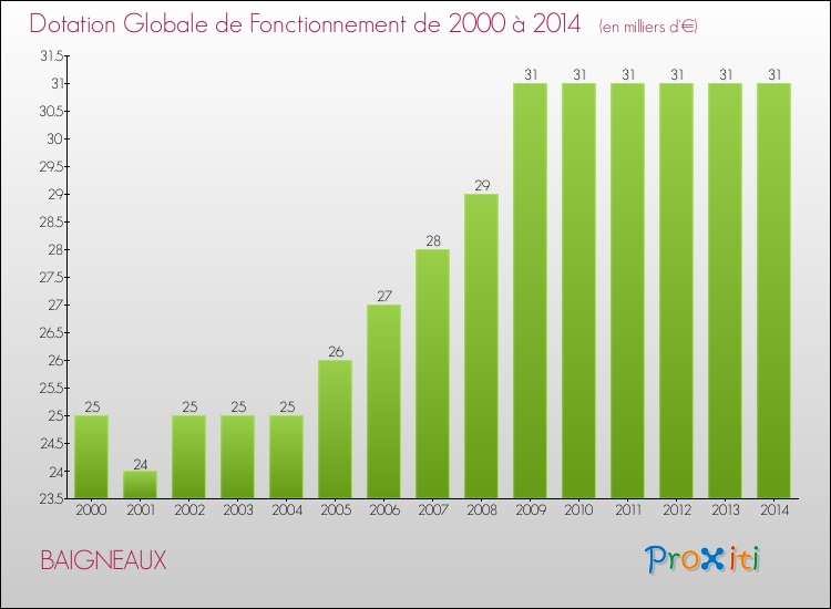 Evolution du montant de la Dotation Globale de Fonctionnement pour la commune de BAIGNEAUX de 2000 à 2014 Evolution du montant de la Dotation Globale de Fonctionnement pour BAIGNEAUX de 2000 à 2014