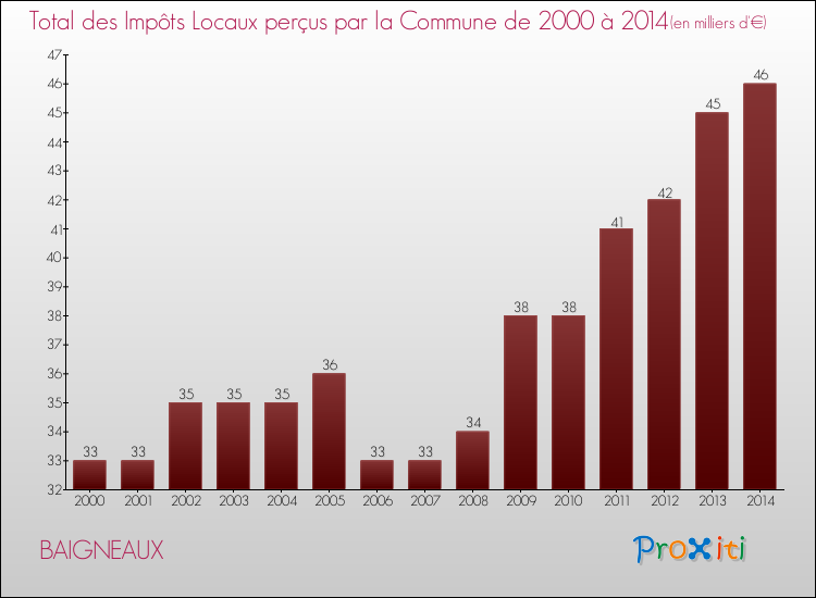 Evolution des Impôts Locaux pour la commune de BAIGNEAUX de 2000 à 2014 Evolution des Impôts Locaux pour BAIGNEAUX de 2000 à 2014