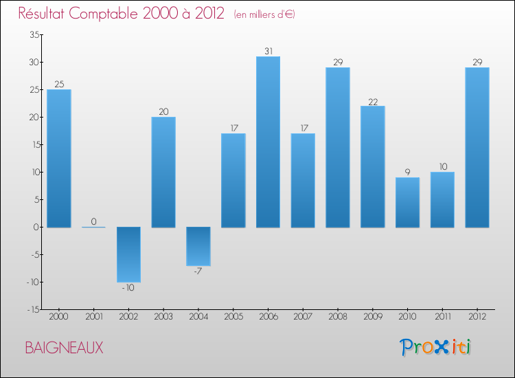Evolution du résultat comptable pour la commune de BAIGNEAUX de 2000 à 2012 Evolution du résultat comptable pour BAIGNEAUX de 2000 à 2012
