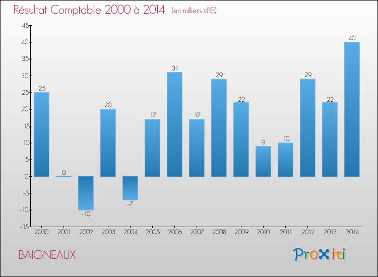 Evolution du résultat comptable pour la commune de BAIGNEAUX de 2000 à 2014 Evolution du résultat comptable pour BAIGNEAUX de 2000 à 2014