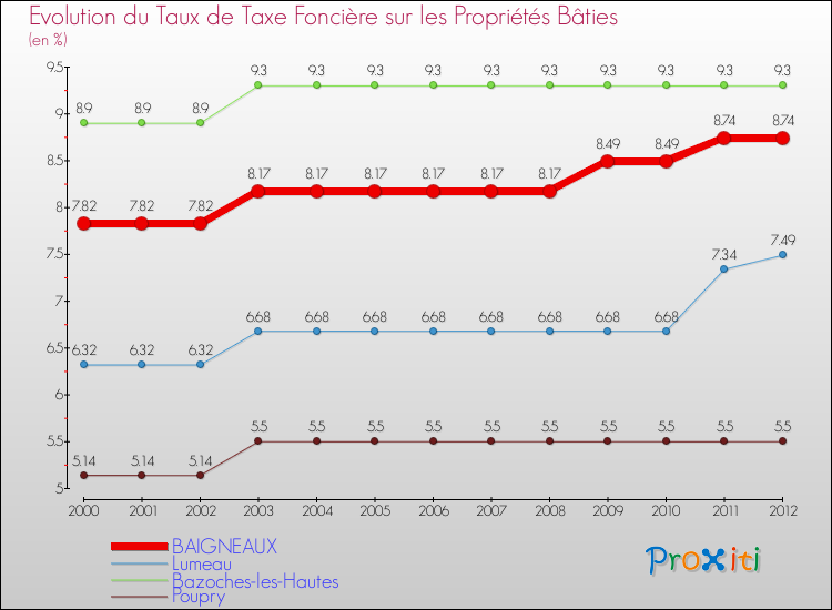 Evolution du taux de la taxe foncière sur le bati pour BAIGNEAUX et les communes proches de 2000 à 2012 Comparaison des taux de taxe foncière sur le bati pour BAIGNEAUX et les communes voisines de 2000 à 2012
