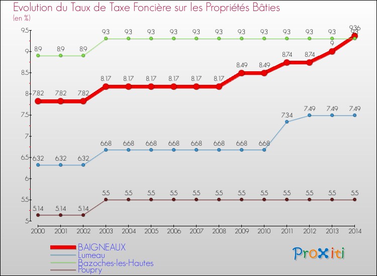Evolution du taux de la taxe foncière sur le bati pour BAIGNEAUX et les communes proches de 2000 à 2014 Comparaison des taux de taxe foncière sur le bati pour BAIGNEAUX et les communes voisines de 2000 à 2014