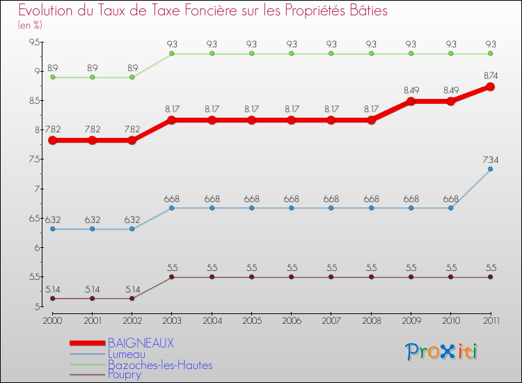Evolution du taux de la taxe foncière sur le bati pour BAIGNEAUX et les communes proches Comparaison des taux de taxe foncière sur le bati pour BAIGNEAUX et les communes voisines