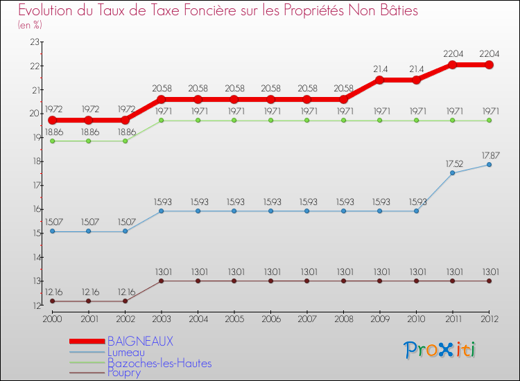 Evolution du taux de la taxe foncière sur les immeubles et terrains non batis pour BAIGNEAUX et les communes proches de 2000 à 2012 Comparaison des taux de la taxe foncière sur les immeubles et terrains non batis pour BAIGNEAUX et les communes voisines de 2000 à 2012