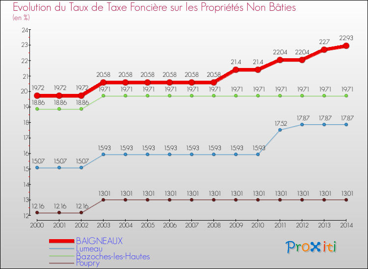 Evolution du taux de la taxe foncière sur les immeubles et terrains non batis pour BAIGNEAUX et les communes proches de 2000 à 2014 Comparaison des taux de la taxe foncière sur les immeubles et terrains non batis pour BAIGNEAUX et les communes voisines de 2000 à 2014
