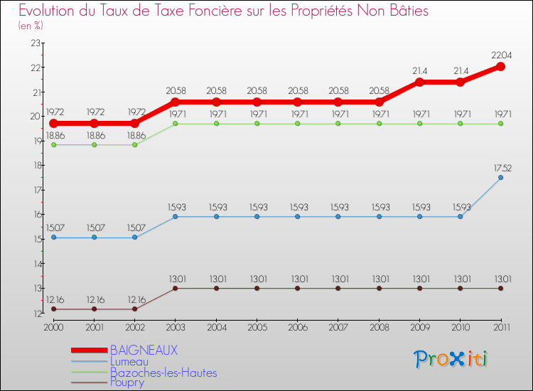 Evolution du taux de la taxe foncière sur les immeubles et terrains non batis pour BAIGNEAUX et les communes proches Comparaison des taux de la taxe foncière sur les immeubles et terrains non batis pour BAIGNEAUX et les communes voisines